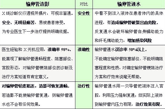 泉州洛江输卵管造影 怎么做_【输卵管通水和输卵管造影的区别】_宝宝